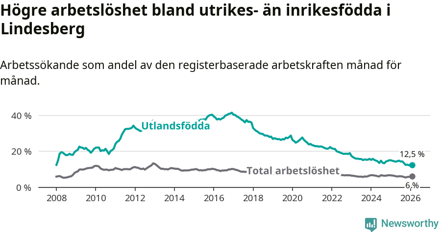 Graf: Skillnad i arbetslöshet mellan utrikesfödda och hela befolkningen i Lindesbergs kommun