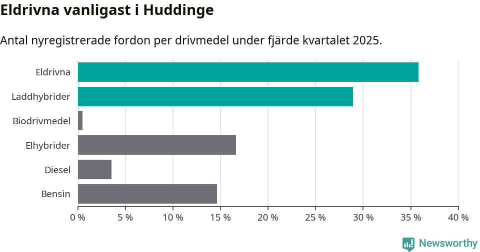 Graf: Antal nyregistrerade fordon per drivmedel
