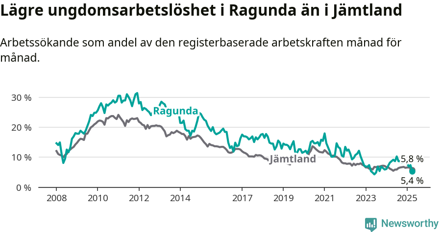 Graf: Arbetslöshet bland unga i Ragunda kommun och Jämtlands län