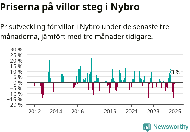 Graf: Prisutveckling för villor i Nybro kommun