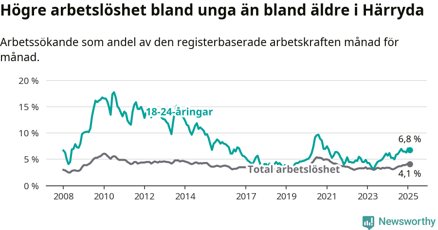 Graf: Skillnad i arbetslöshet mellan unga och hela befolkningen i Härryda kommun