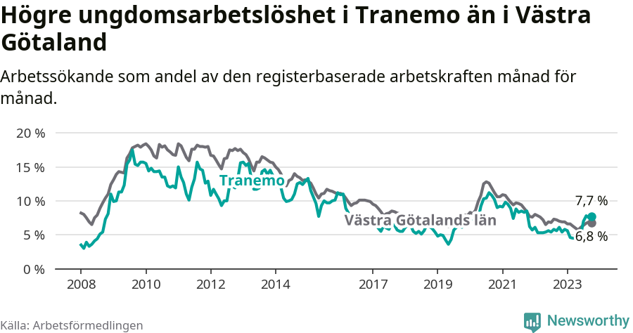 Graf: Arbetslöshet bland unga i Tranemo kommun och Västra Götalands län