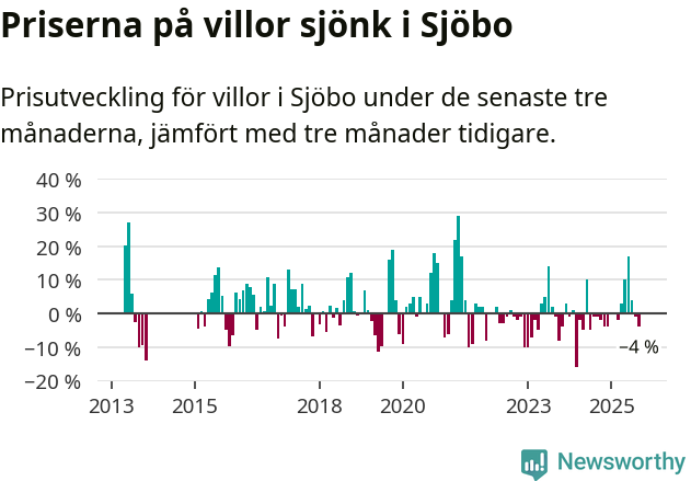 Graf: Prisutveckling för villor i Sjöbo kommun