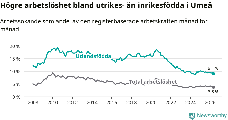 Graf: Skillnad i arbetslöshet mellan utrikesfödda och hela befolkningen i Umeå kommun