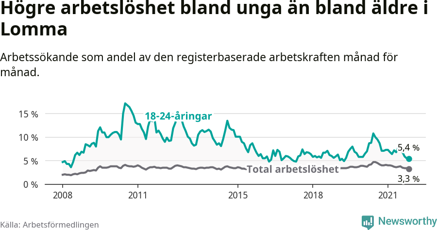 Graf: Skillnad i arbetslöshet mellan unga och hela befolkningen i Lomma kommun