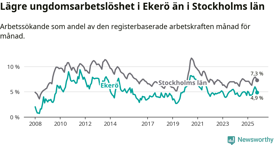 Graf: Arbetslöshet bland unga i Ekerö kommun och Stockholms län