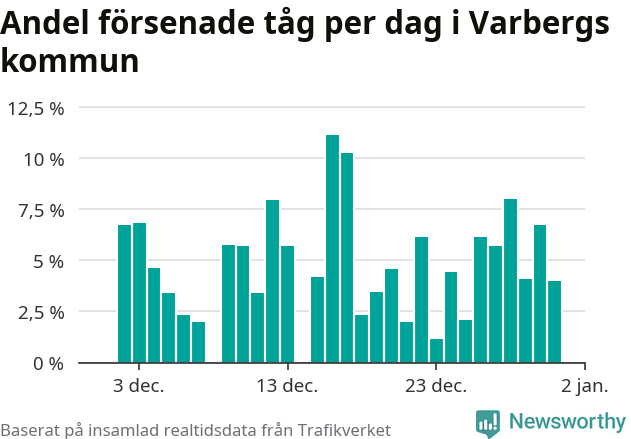 Stapeldiagram över andel försenade tåg per dag