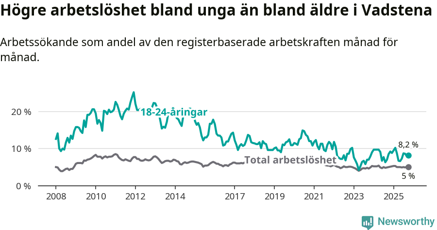 Graf: Skillnad i arbetslöshet mellan unga och hela befolkningen i Vadstena kommun