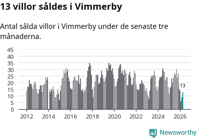 Graf: Antal sålda villor i Vimmerby kommun