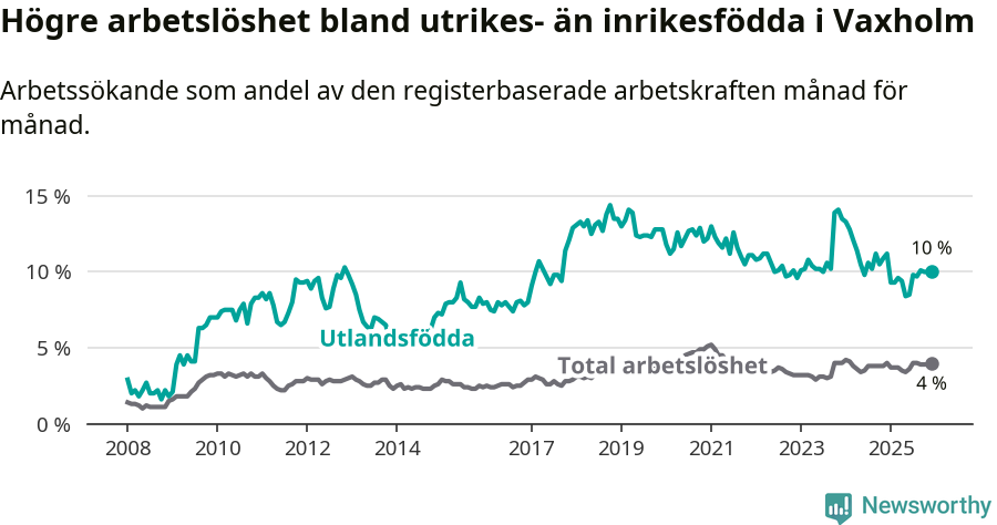 Graf: Skillnad i arbetslöshet mellan utrikesfödda och hela befolkningen i Vaxholms kommun