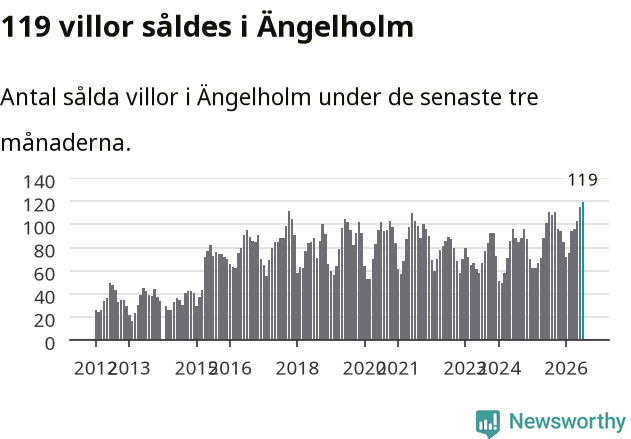 Graf: Antal sålda villor i Ängelholms kommun
