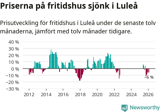 Graf: Prisutveckling för fritidshus i Luleå kommun