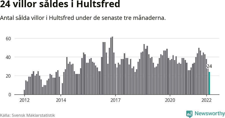 Graf: Antal sålda villor i Hultsfreds kommun
