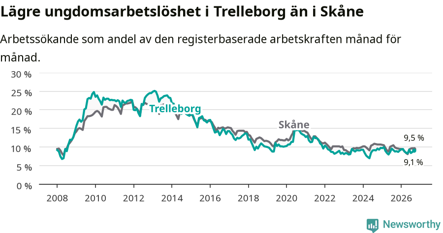 Graf: Arbetslöshet bland unga i Trelleborgs kommun och Skåne län