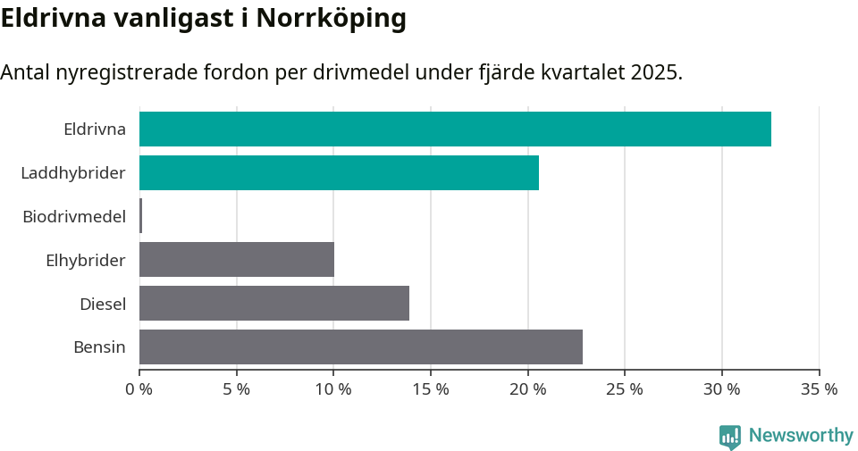 Graf: Antal nyregistrerade fordon per drivmedel