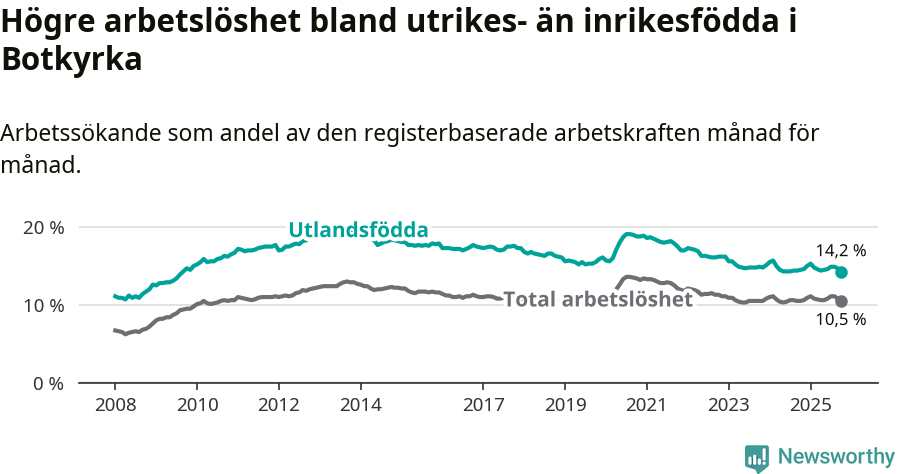 Graf: Skillnad i arbetslöshet mellan utrikesfödda och hela befolkningen i Botkyrka kommun