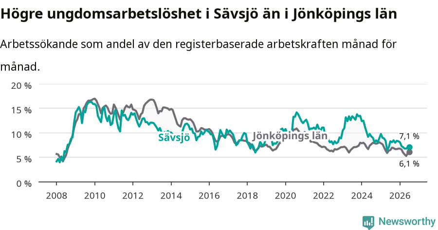 Graf: Arbetslöshet bland unga i Sävsjö kommun och Jönköpings län