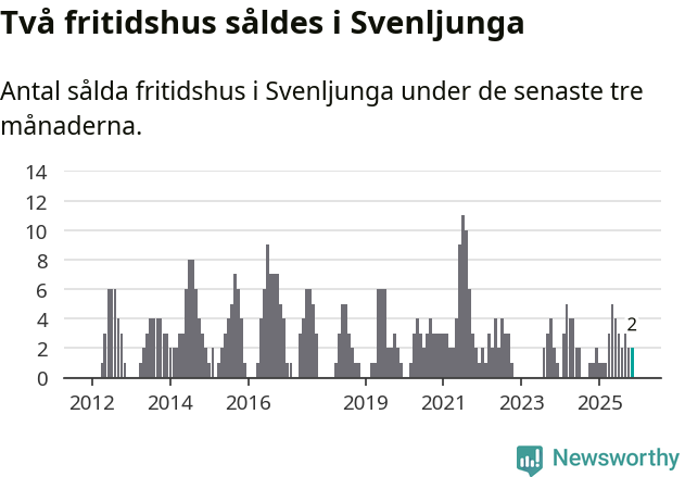 Graf: Antal sålda fritidshus i Svenljunga kommun