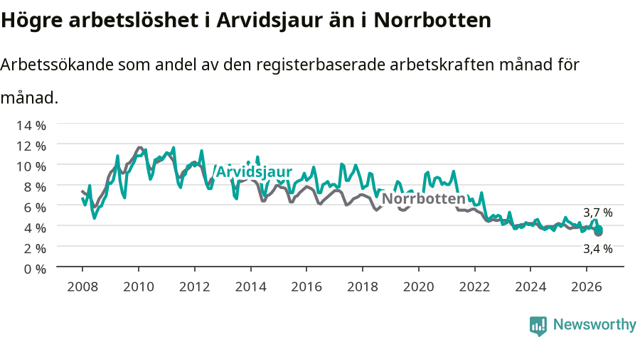 Graf: Arbetslöshet i Arvidsjaurs kommun och Norrbottens län