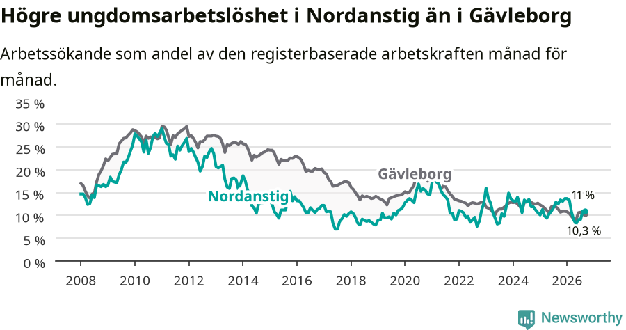 Graf: Arbetslöshet bland unga i Nordanstigs kommun och Gävleborgs län
