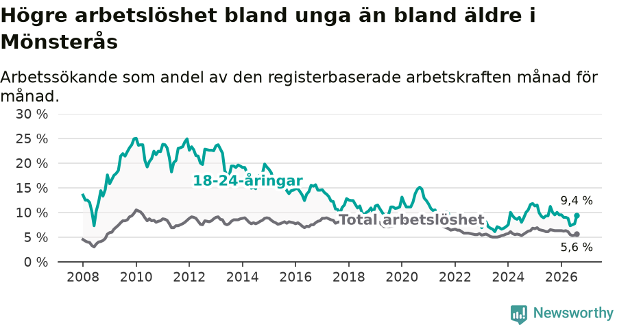 Graf: Skillnad i arbetslöshet mellan unga och hela befolkningen i Mönsterås kommun