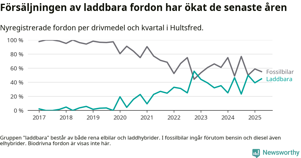 Graf: Andel laddbara bilar av alla nyregistreringar över tid