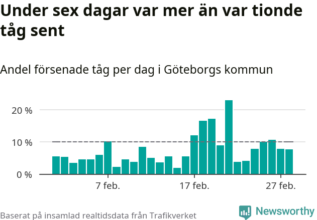 Stapeldiagram över andel försenade tåg per dag