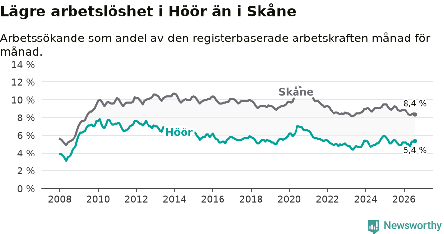 Graf: Arbetslöshet i Höörs kommun och Skåne län