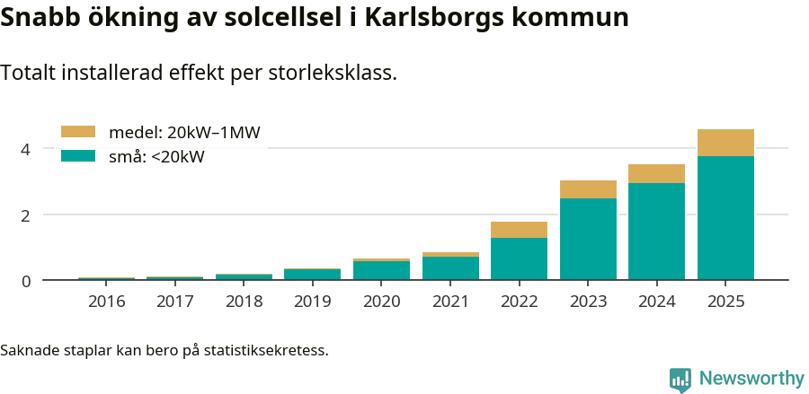 stapeldiagram som visar hur den totala effekten växer från år till år.