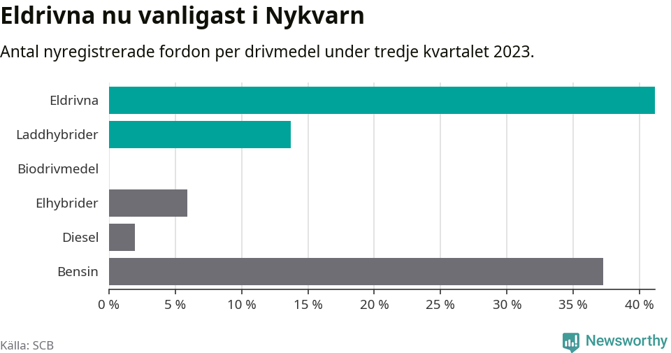 Graf: Antal nyregistrerade fordon per drivmedel