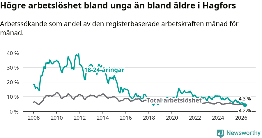 Graf: Skillnad i arbetslöshet mellan unga och hela befolkningen i Hagfors kommun