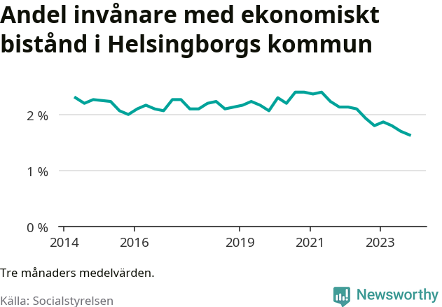 Graf över andelen biståndstagare per tremånadersperiod