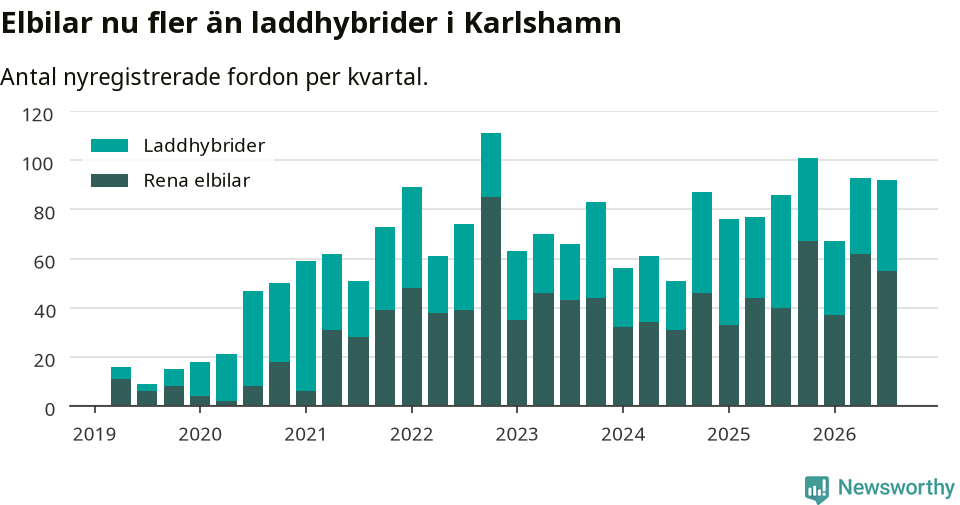 Graf: Antal nya laddhybrider och elbilar över tid
