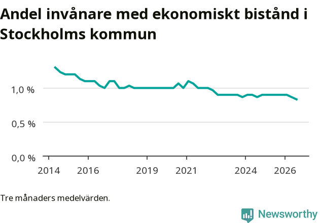 Graf över andelen biståndstagare per tremånadersperiod
