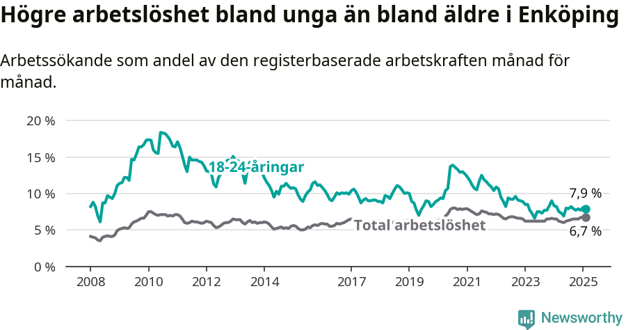 Graf: Skillnad i arbetslöshet mellan unga och hela befolkningen i Enköpings kommun