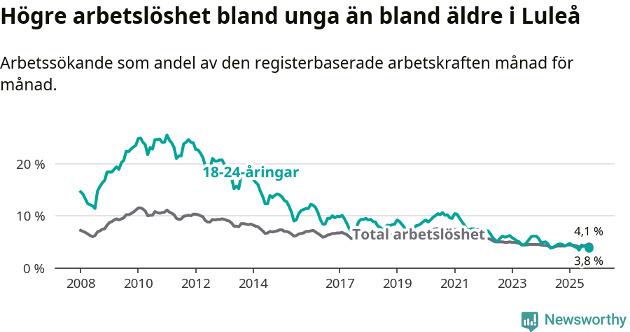 Graf: Skillnad i arbetslöshet mellan unga och hela befolkningen i Luleå kommun