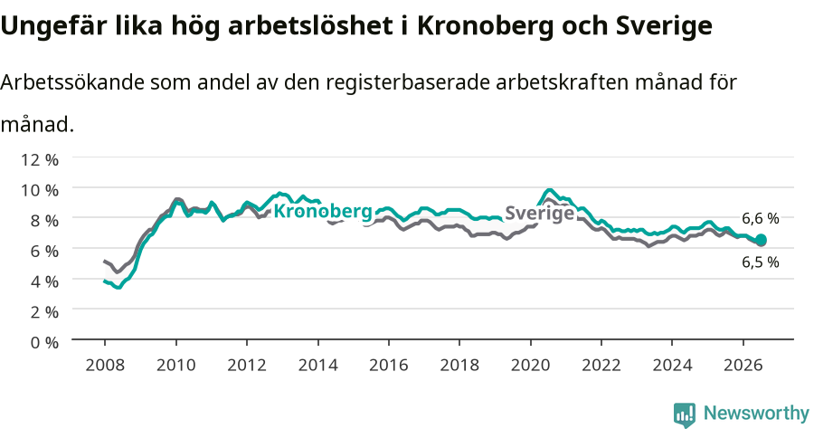 Graf: Arbetslöshet i Kronobergs län och Sverige