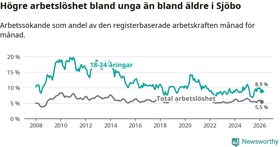Graf: Skillnad i arbetslöshet mellan unga och hela befolkningen i Sjöbo kommun