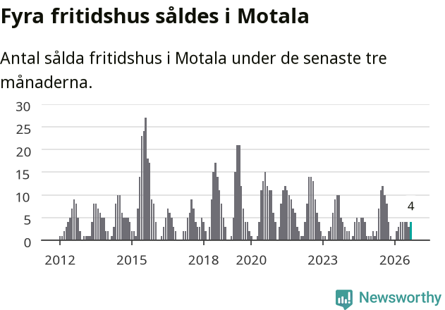 Graf: Antal sålda fritidshus i Motala kommun