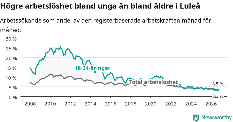 Graf: Skillnad i arbetslöshet mellan unga och hela befolkningen i Luleå kommun