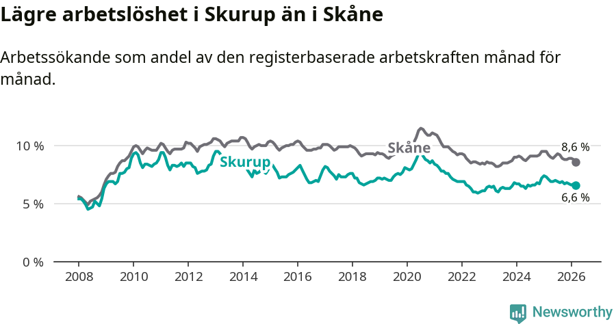 Graf: Arbetslöshet i Skurups kommun och Skåne län
