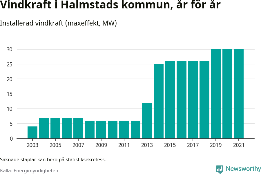 stapeldiagram som visar den totala installerade effekten från år till år.