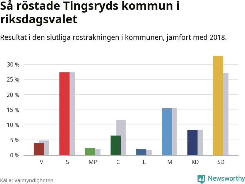 Graf: Så röstade Tingsryds kommun i riksdagsvalet, jämfört med 2018