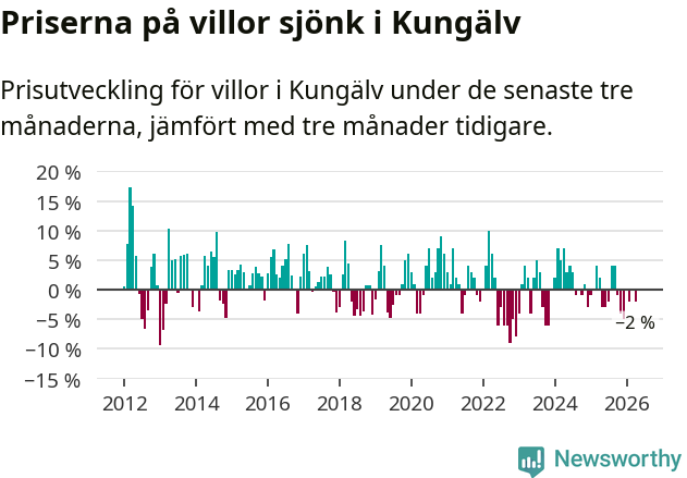 Graf: Prisutveckling för villor i Kungälvs kommun