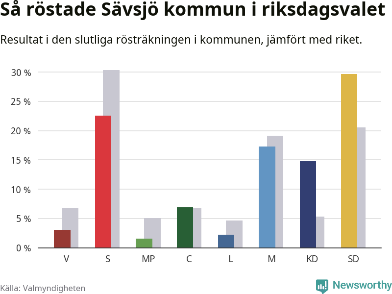 Graf: Så röstade Sävsjö kommun i riksdagsvalet, jämfört med riket