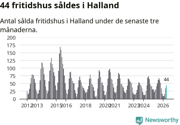 Graf: Antal sålda fritidshus i Hallands län