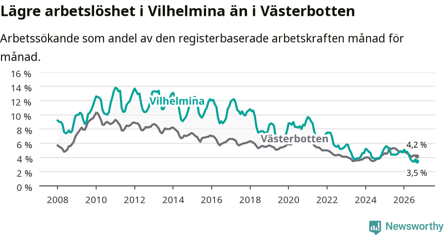 Graf: Arbetslöshet i Vilhelmina kommun och Västerbottens län