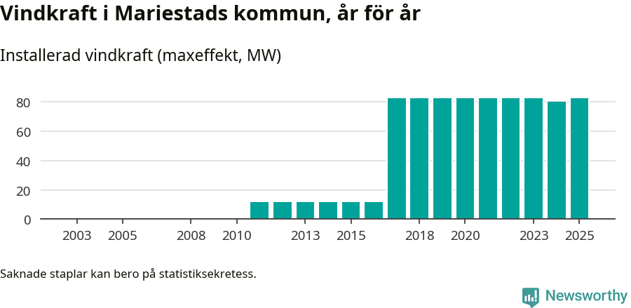 stapeldiagram som visar den totala installerade effekten från år till år.
