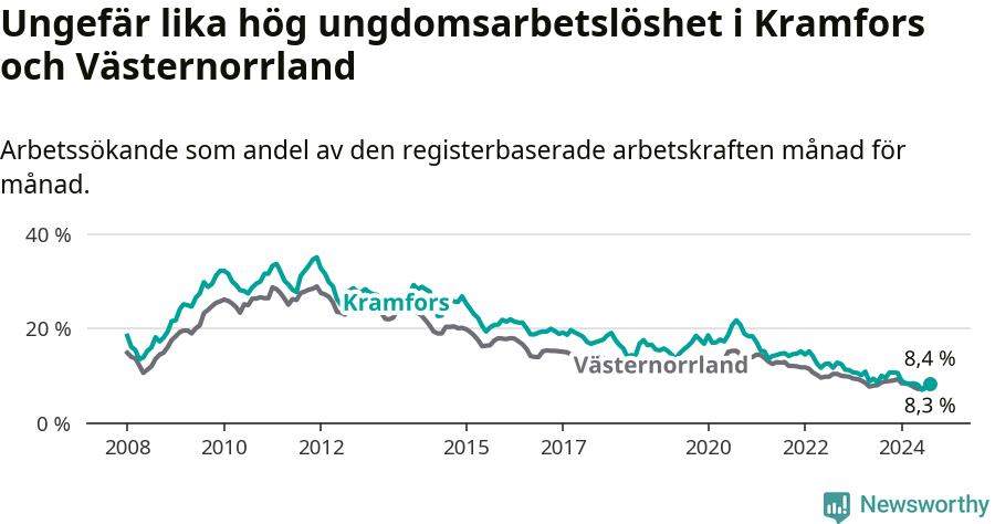 Graf: Arbetslöshet bland unga i Kramfors kommun och Västernorrlands län