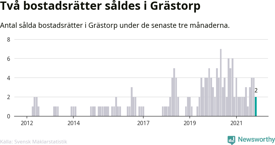 Graf: Antal sålda bostadsrätter i Grästorps kommun